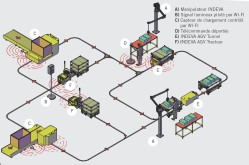 Véhicules Autoguidés